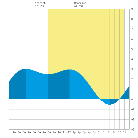 Otkriti Bay tide chart for Saturday, May 3, 2025
