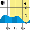 Otkriti Bay tide chart for Sunday, May 4, 2025