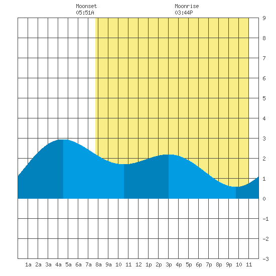Otkriti Bay tide chart for Monday, May 5, 2025