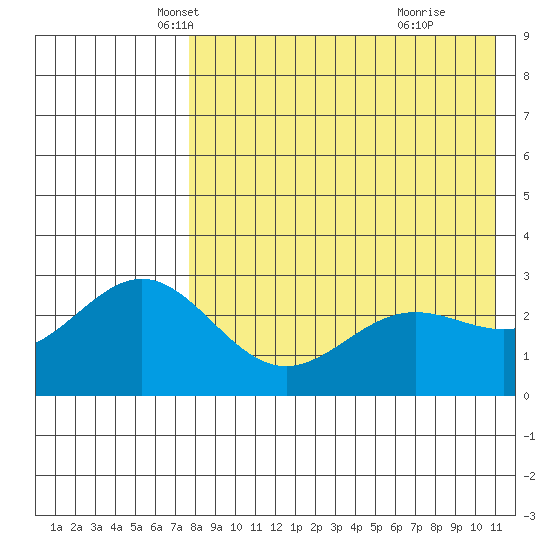 Otkriti Bay tide chart for Wednesday, May 7, 2025
