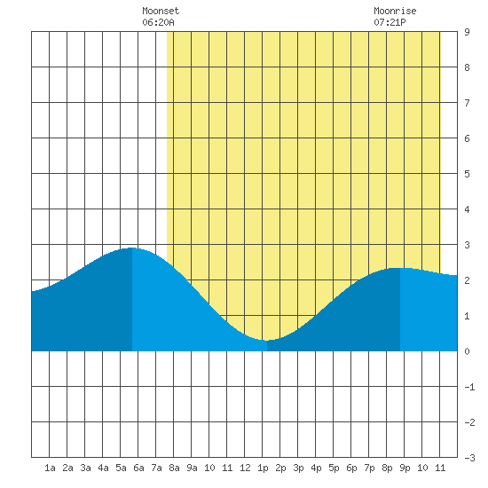 Otkriti Bay tide chart for Thursday, May 8, 2025