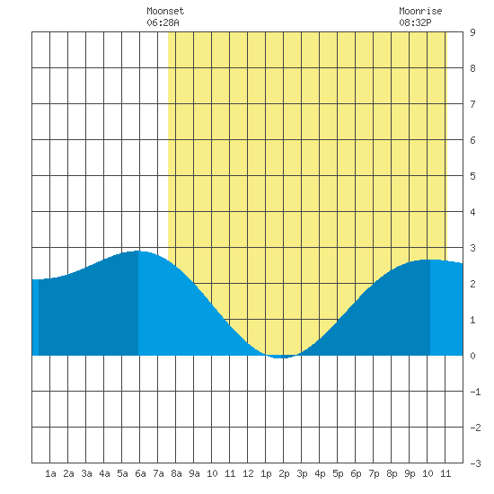 Otkriti Bay tide chart for Friday, May 9, 2025