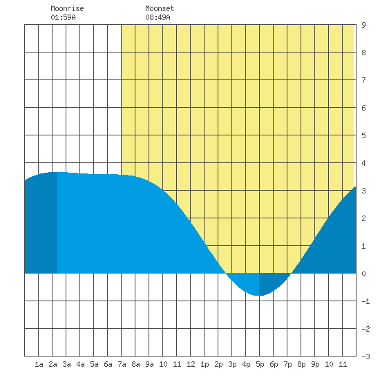Otkriti Bay tide chart for Friday, June 13, 2025