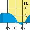 Otkriti Bay tide chart for Friday, June 13, 2025