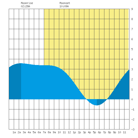 Otkriti Bay tide chart for Saturday, June 14, 2025