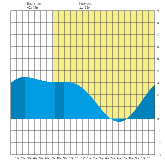 Otkriti Bay tide chart for Sunday, June 15, 2025