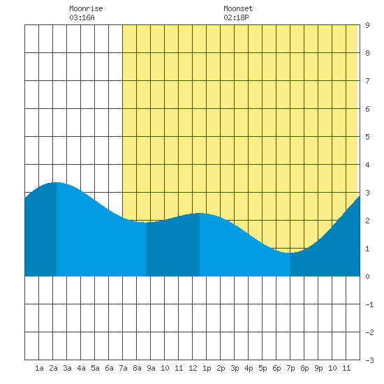 Otkriti Bay tide chart for Tuesday, June 17, 2025