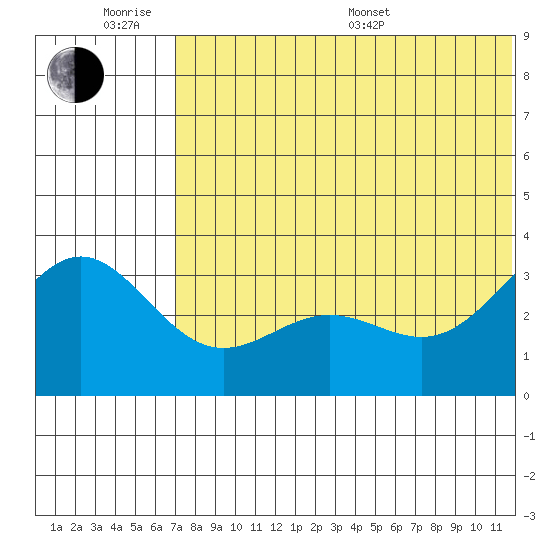 Otkriti Bay tide chart for Wednesday, June 18, 2025