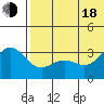 Otkriti Bay tide chart for Wednesday, June 18, 2025