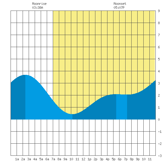 Otkriti Bay tide chart for Thursday, June 19, 2025