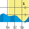 Otkriti Bay tide chart for Sunday, June 1, 2025
