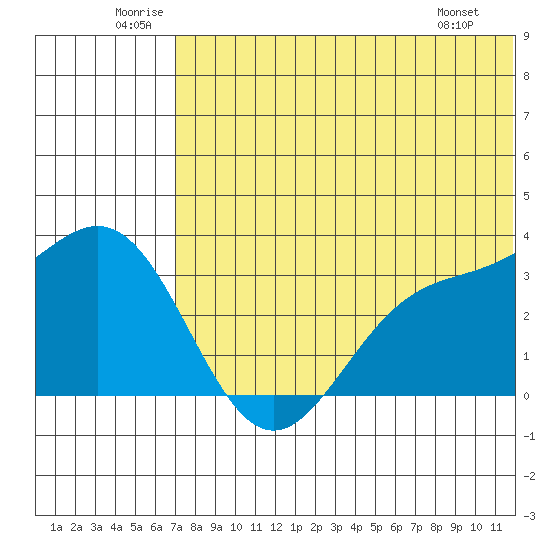 Otkriti Bay tide chart for Saturday, June 21, 2025