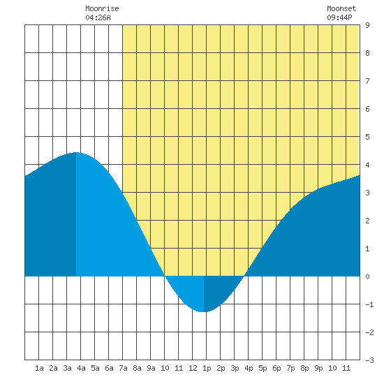 Otkriti Bay tide chart for Sunday, June 22, 2025