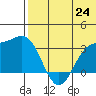 Otkriti Bay tide chart for Tuesday, June 24, 2025