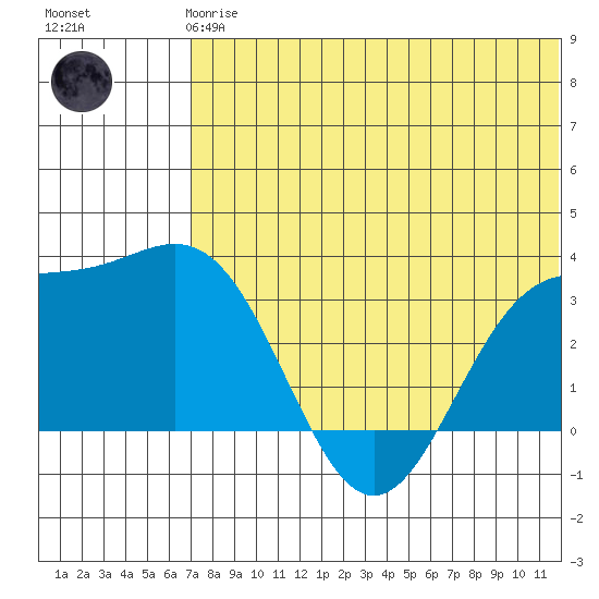 Otkriti Bay tide chart for Wednesday, June 25, 2025