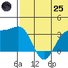 Otkriti Bay tide chart for Wednesday, June 25, 2025