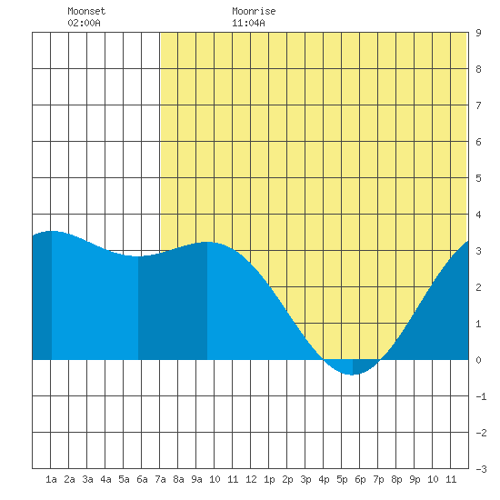 Otkriti Bay tide chart for Saturday, June 28, 2025