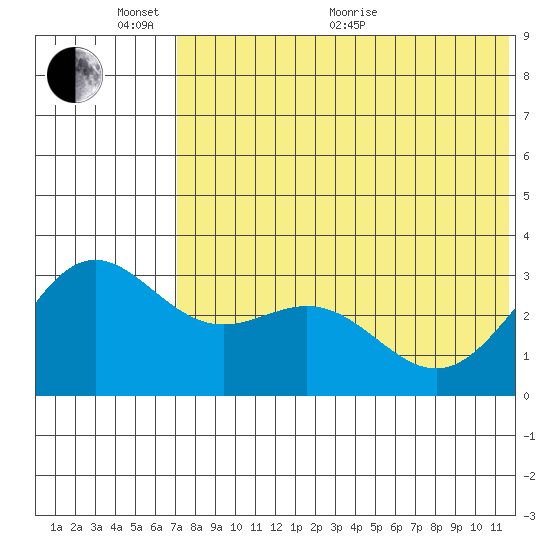 Otkriti Bay tide chart for Monday, June 2, 2025