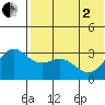 Otkriti Bay tide chart for Monday, June 2, 2025
