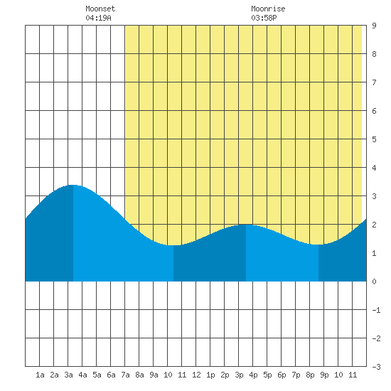 Otkriti Bay tide chart for Tuesday, June 3, 2025
