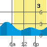 Otkriti Bay tide chart for Tuesday, June 3, 2025