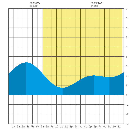 Otkriti Bay tide chart for Wednesday, June 4, 2025