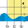 Otkriti Bay tide chart for Wednesday, June 4, 2025