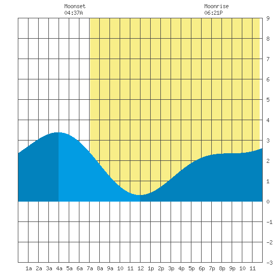 Otkriti Bay tide chart for Thursday, June 5, 2025