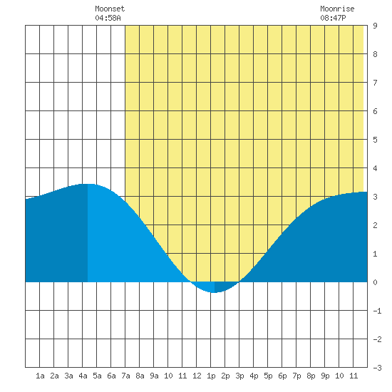 Otkriti Bay tide chart for Saturday, June 7, 2025