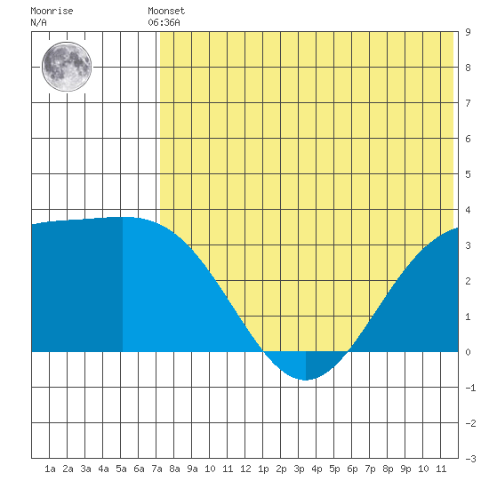 Otkriti Bay tide chart for Thursday, July 10, 2025