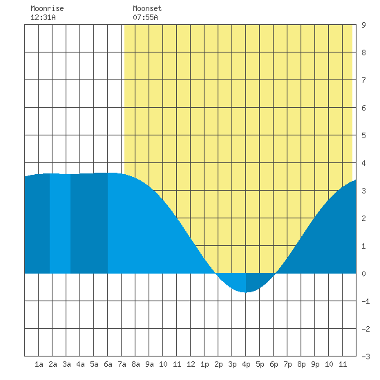 Otkriti Bay tide chart for Friday, July 11, 2025