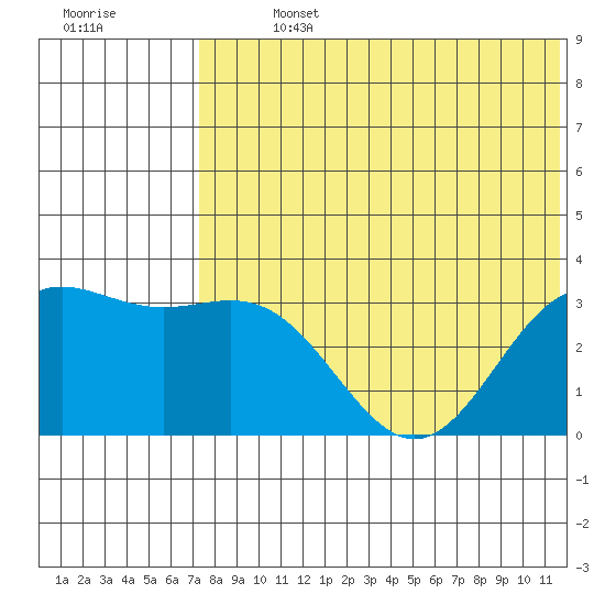 Otkriti Bay tide chart for Sunday, July 13, 2025