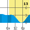 Otkriti Bay tide chart for Sunday, July 13, 2025