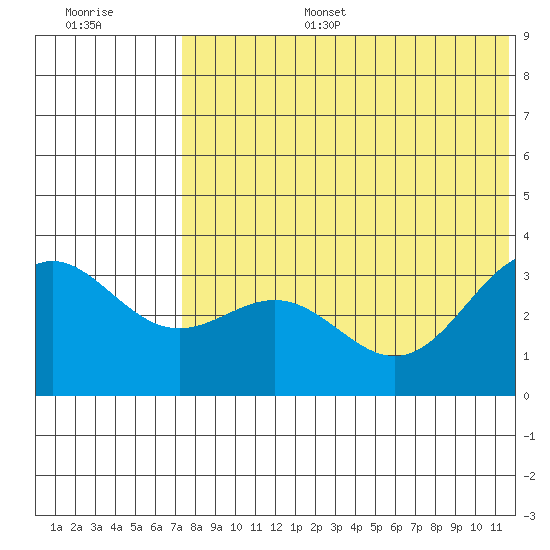 Otkriti Bay tide chart for Tuesday, July 15, 2025
