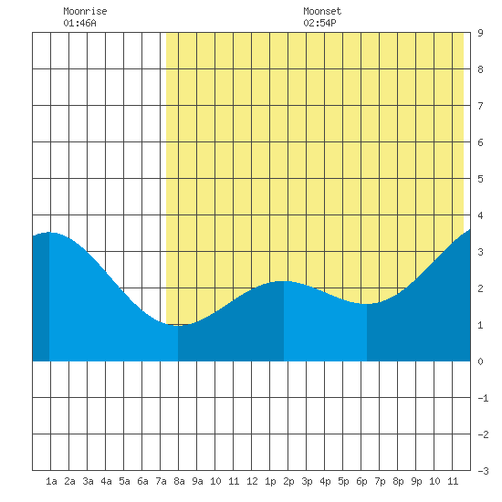 Otkriti Bay tide chart for Wednesday, July 16, 2025