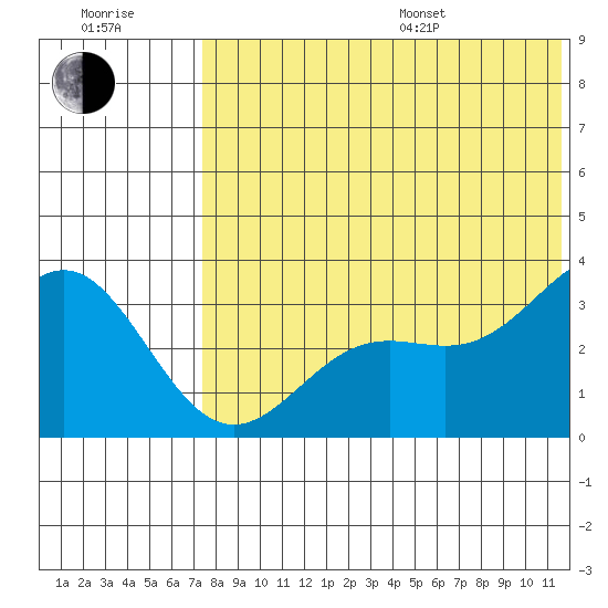 Otkriti Bay tide chart for Thursday, July 17, 2025
