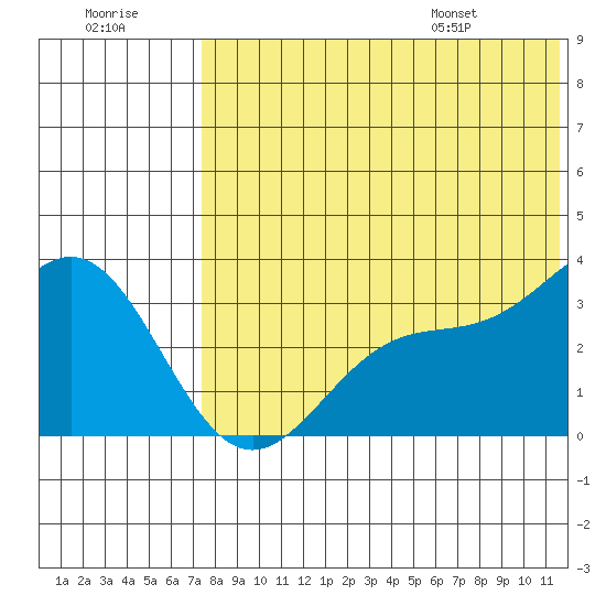 Otkriti Bay tide chart for Friday, July 18, 2025