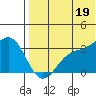 Otkriti Bay tide chart for Saturday, July 19, 2025