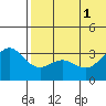 Otkriti Bay tide chart for Tuesday, July 1, 2025