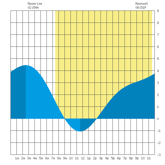 Otkriti Bay tide chart for Sunday, July 20, 2025