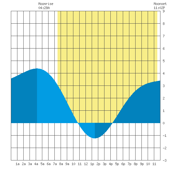 Otkriti Bay tide chart for Tuesday, July 22, 2025