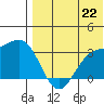 Otkriti Bay tide chart for Tuesday, July 22, 2025