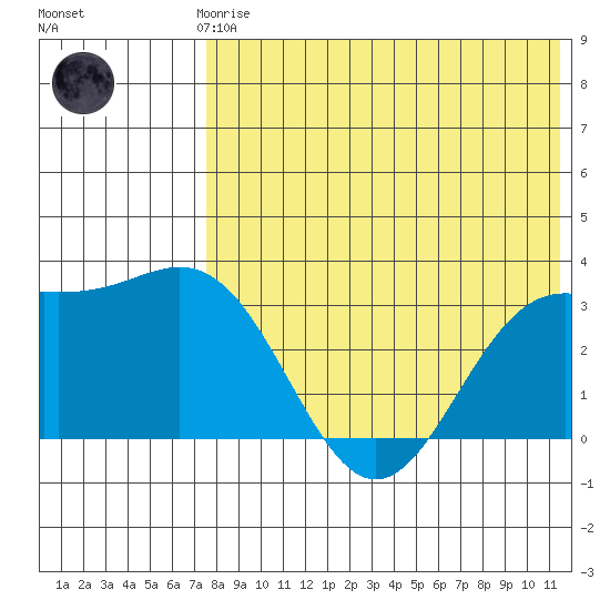 Otkriti Bay tide chart for Thursday, July 24, 2025