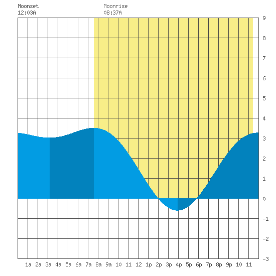 Otkriti Bay tide chart for Friday, July 25, 2025