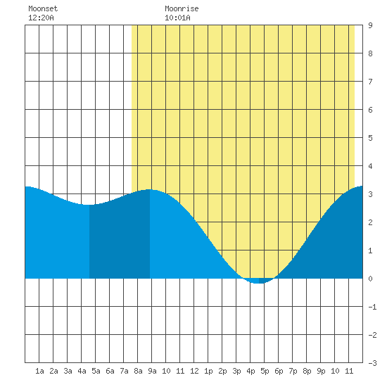 Otkriti Bay tide chart for Saturday, July 26, 2025