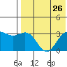 Otkriti Bay tide chart for Saturday, July 26, 2025
