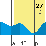 Otkriti Bay tide chart for Sunday, July 27, 2025