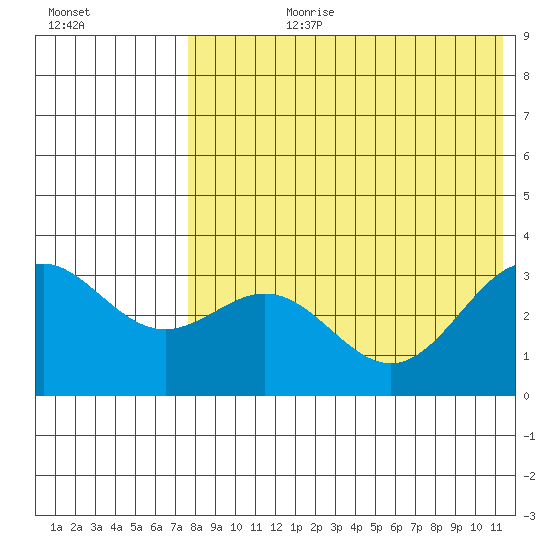 Otkriti Bay tide chart for Monday, July 28, 2025