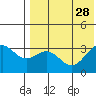 Otkriti Bay tide chart for Monday, July 28, 2025