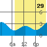Otkriti Bay tide chart for Tuesday, July 29, 2025